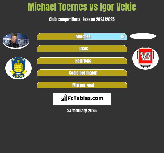 Michael Toernes vs Igor Vekic h2h player stats