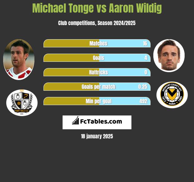 Michael Tonge vs Aaron Wildig h2h player stats