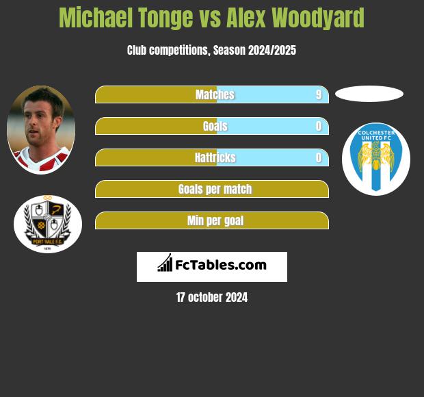 Michael Tonge vs Alex Woodyard h2h player stats