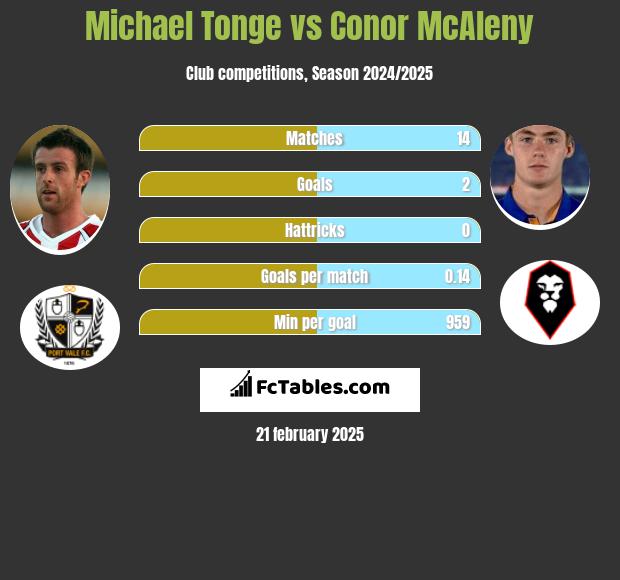 Michael Tonge vs Conor McAleny h2h player stats