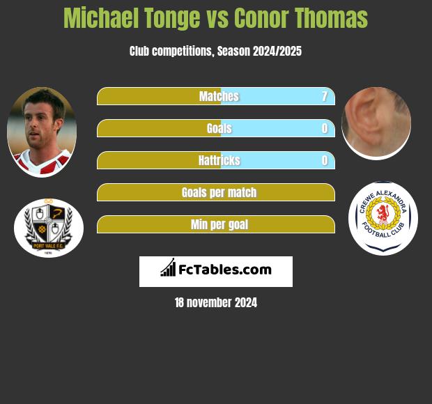 Michael Tonge vs Conor Thomas h2h player stats