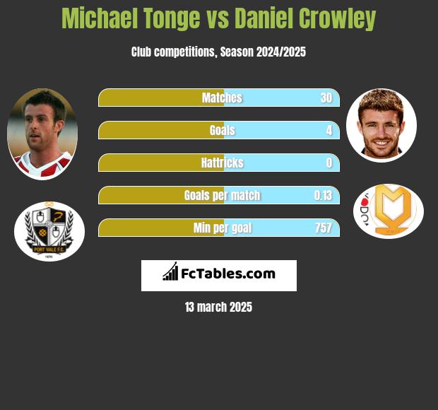 Michael Tonge vs Daniel Crowley h2h player stats