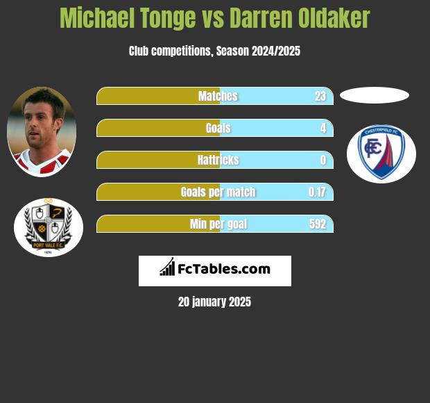 Michael Tonge vs Darren Oldaker h2h player stats