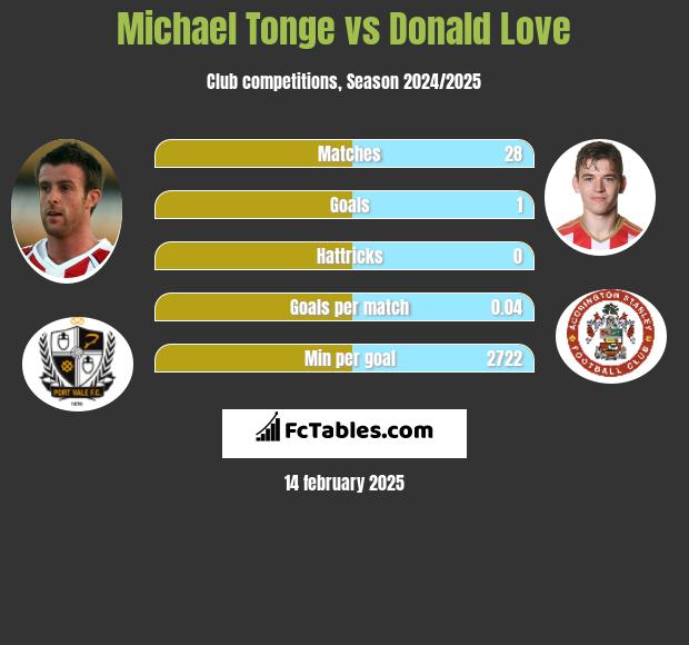 Michael Tonge vs Donald Love h2h player stats