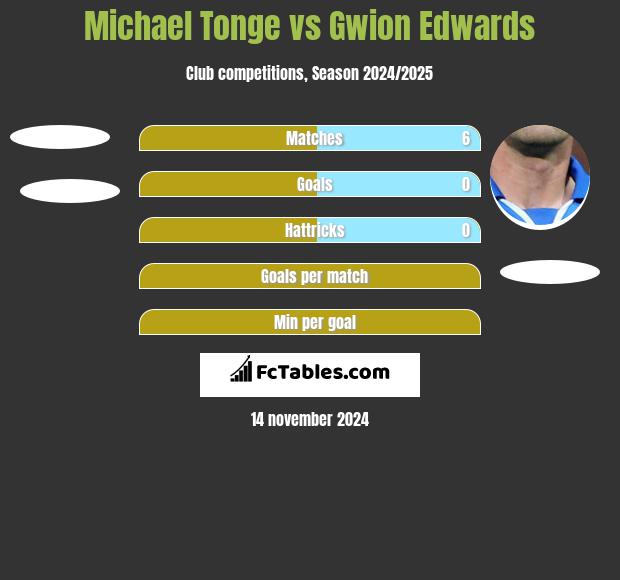 Michael Tonge vs Gwion Edwards h2h player stats