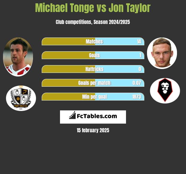 Michael Tonge vs Jon Taylor h2h player stats