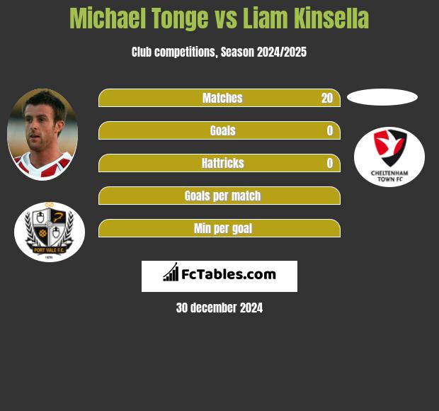 Michael Tonge vs Liam Kinsella h2h player stats