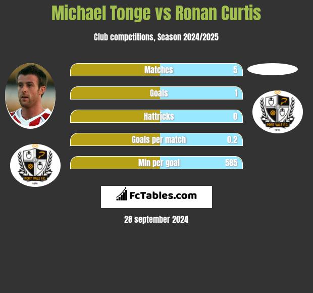 Michael Tonge vs Ronan Curtis h2h player stats