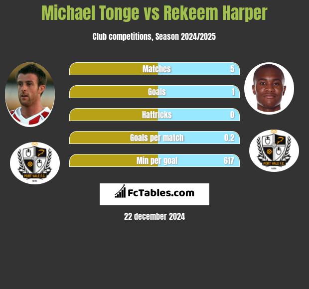 Michael Tonge vs Rekeem Harper h2h player stats