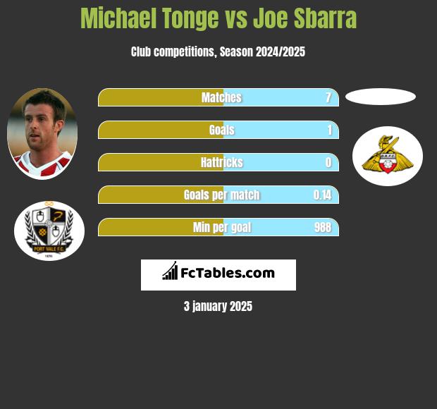 Michael Tonge vs Joe Sbarra h2h player stats