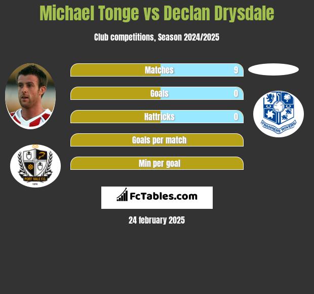 Michael Tonge vs Declan Drysdale h2h player stats