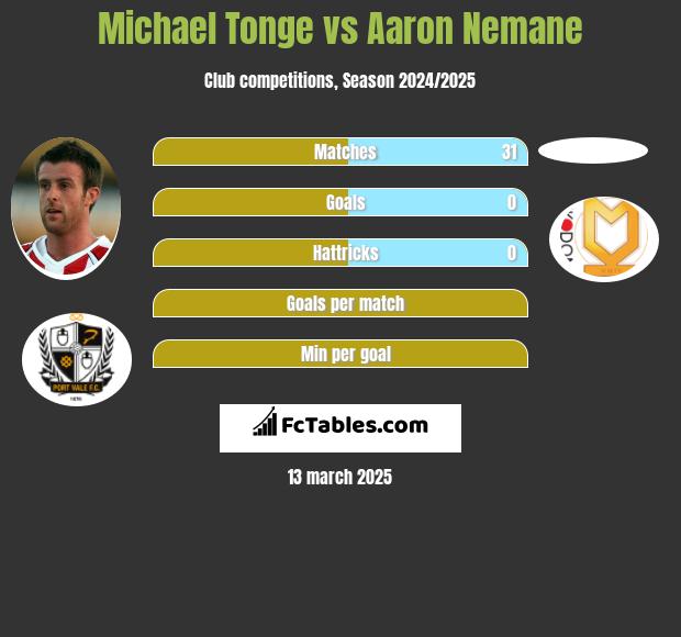 Michael Tonge vs Aaron Nemane h2h player stats