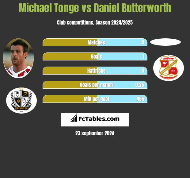 Michael Tonge vs Daniel Butterworth h2h player stats