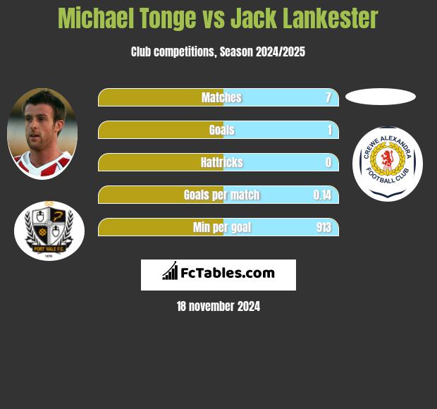 Michael Tonge vs Jack Lankester h2h player stats