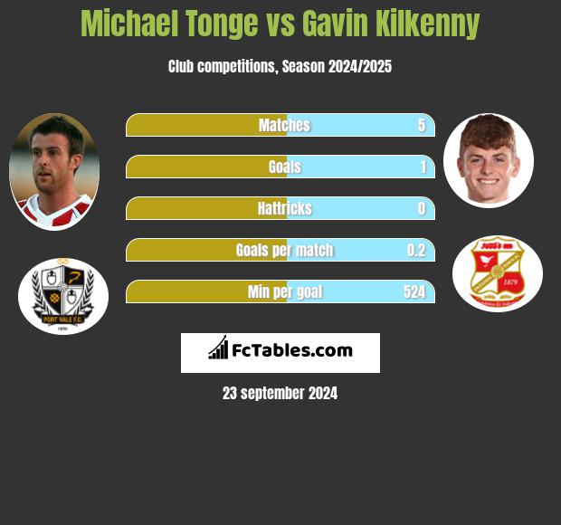 Michael Tonge vs Gavin Kilkenny h2h player stats