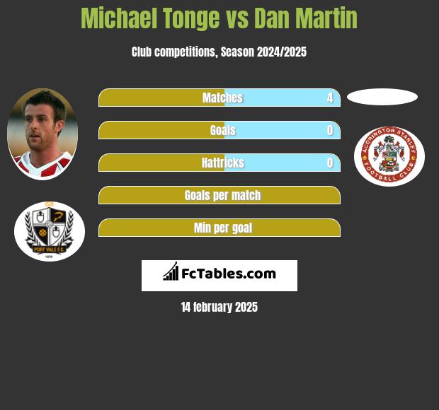 Michael Tonge vs Dan Martin h2h player stats