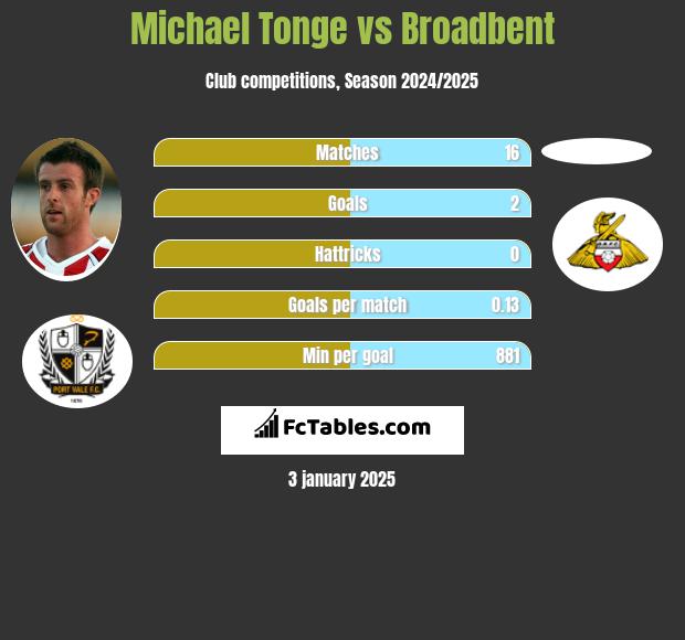 Michael Tonge vs Broadbent h2h player stats