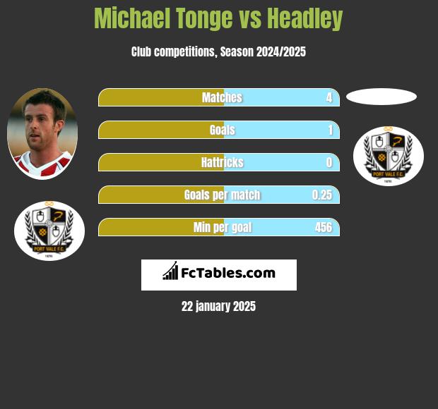 Michael Tonge vs Headley h2h player stats