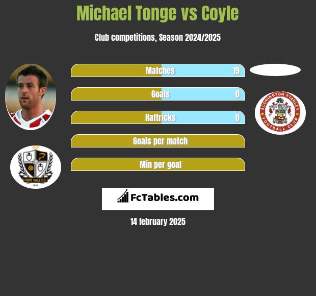 Michael Tonge vs Coyle h2h player stats