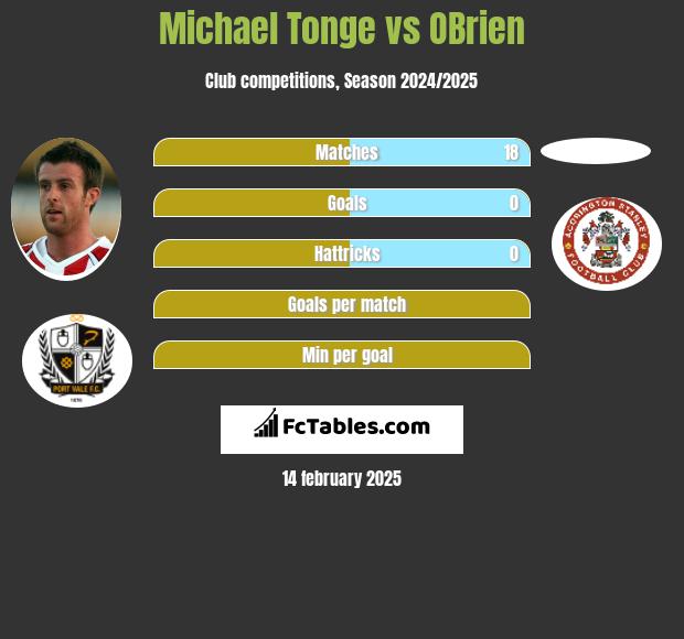 Michael Tonge vs OBrien h2h player stats