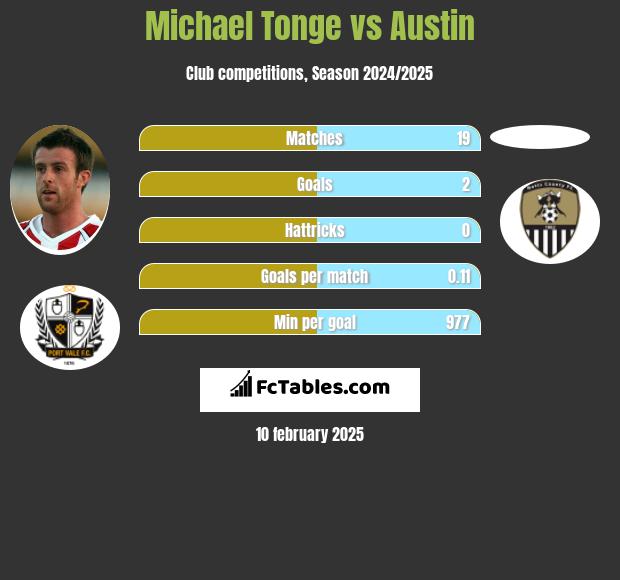 Michael Tonge vs Austin h2h player stats