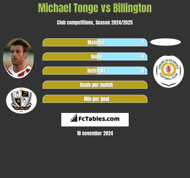 Michael Tonge vs Billington h2h player stats