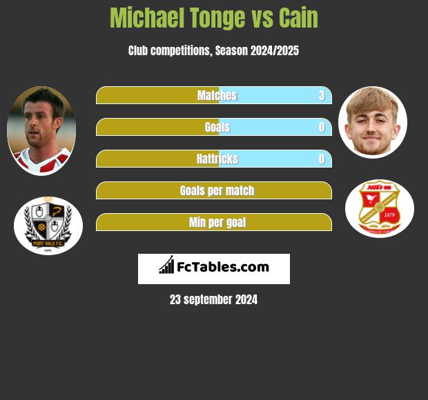 Michael Tonge vs Cain h2h player stats