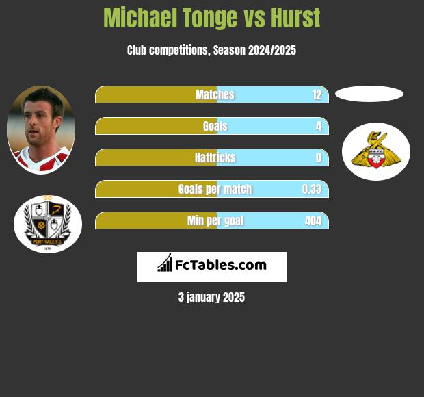 Michael Tonge vs Hurst h2h player stats