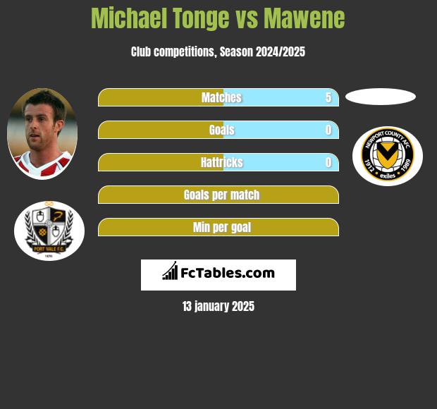 Michael Tonge vs Mawene h2h player stats