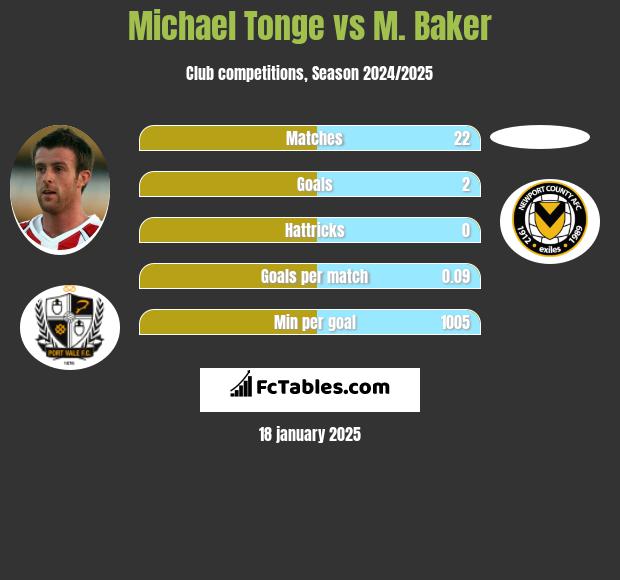 Michael Tonge vs M. Baker h2h player stats