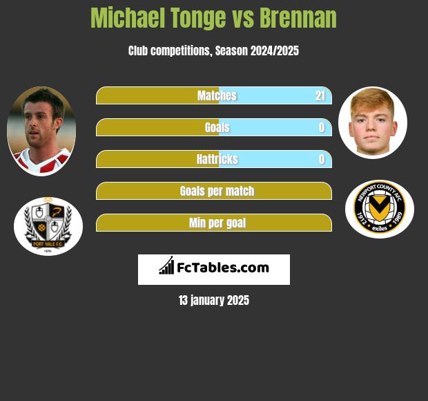 Michael Tonge vs Brennan h2h player stats