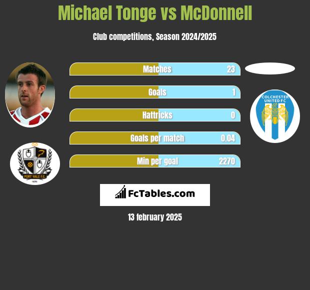 Michael Tonge vs McDonnell h2h player stats