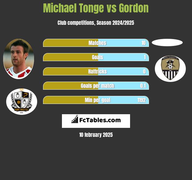 Michael Tonge vs Gordon h2h player stats