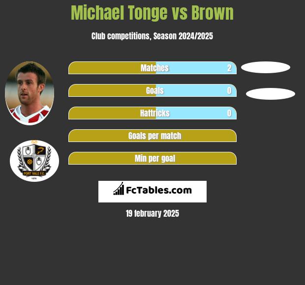 Michael Tonge vs Brown h2h player stats