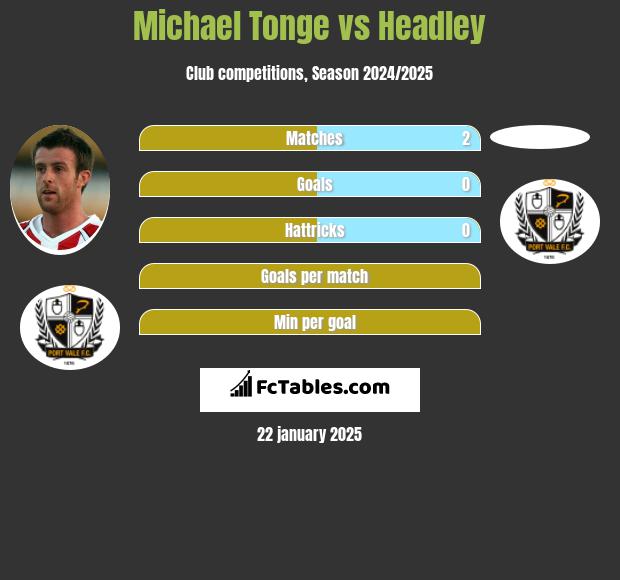 Michael Tonge vs Headley h2h player stats