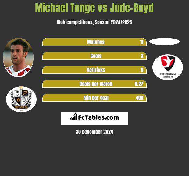 Michael Tonge vs Jude-Boyd h2h player stats