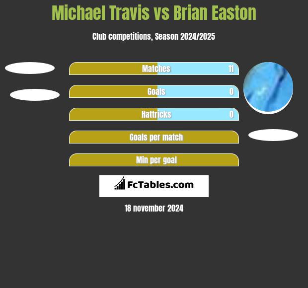 Michael Travis vs Brian Easton h2h player stats