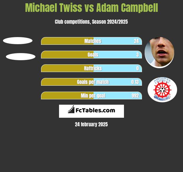 Michael Twiss vs Adam Campbell h2h player stats