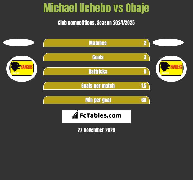 Michael Uchebo vs Obaje h2h player stats