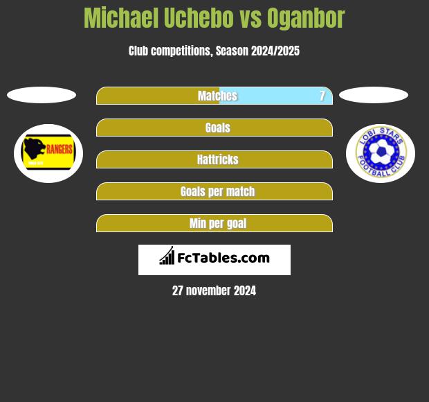 Michael Uchebo vs Oganbor h2h player stats