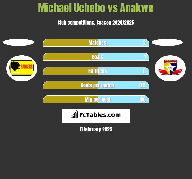 Michael Uchebo vs Anakwe h2h player stats