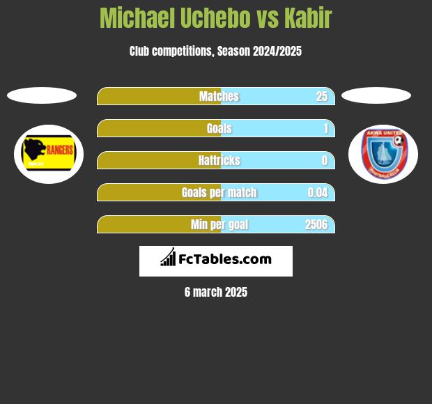 Michael Uchebo vs Kabir h2h player stats