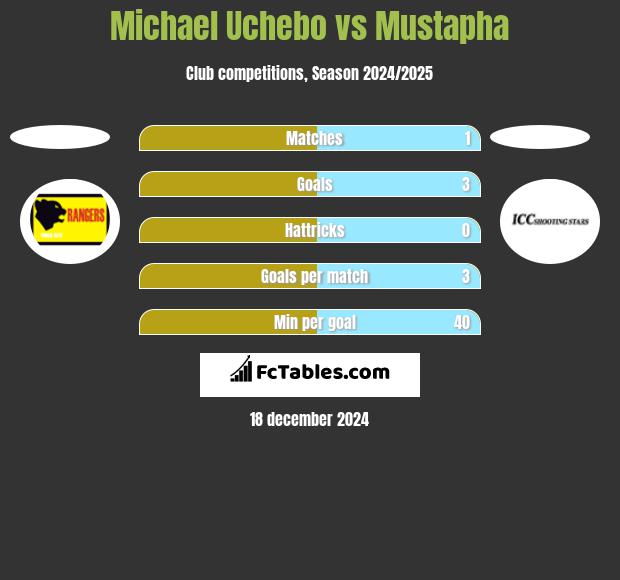 Michael Uchebo vs Mustapha h2h player stats