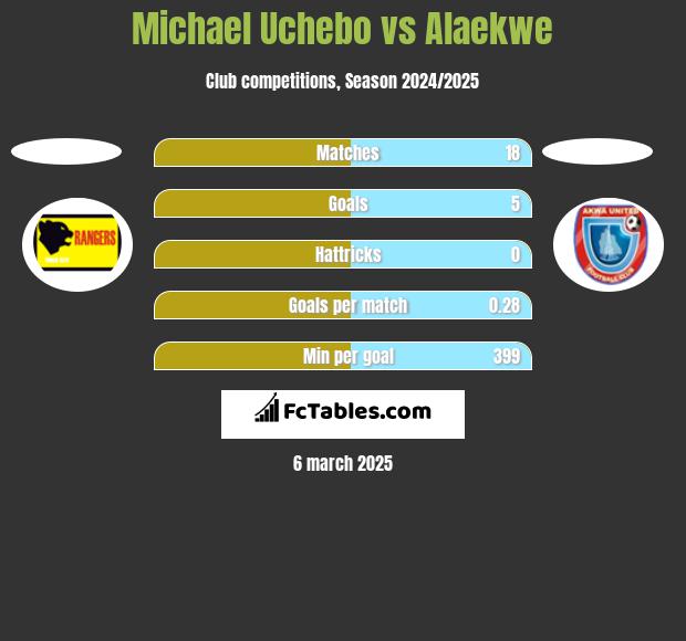 Michael Uchebo vs Alaekwe h2h player stats