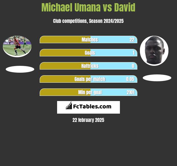 Michael Umana vs David h2h player stats