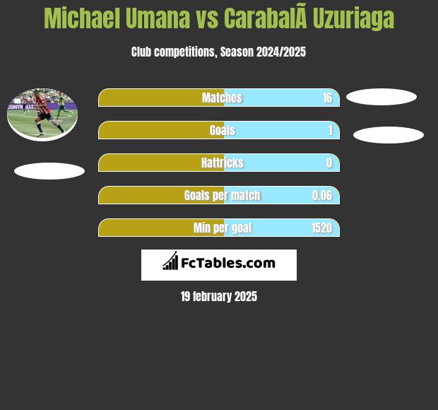 Michael Umana vs CarabalÃ­ Uzuriaga h2h player stats