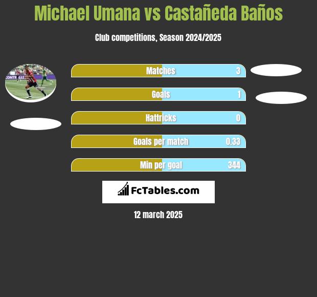 Michael Umana vs Castañeda Baños h2h player stats