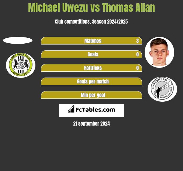 Michael Uwezu vs Thomas Allan h2h player stats