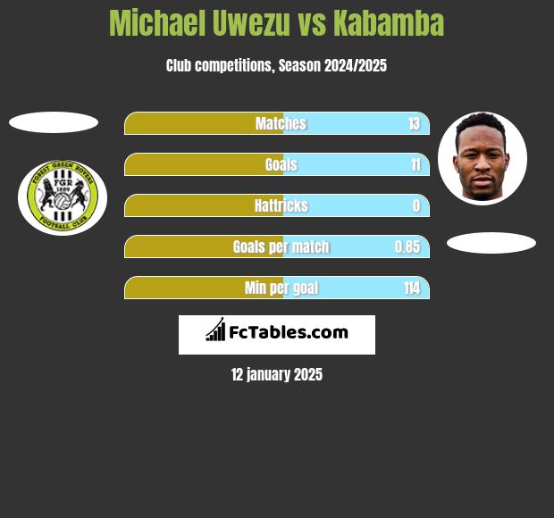 Michael Uwezu vs Kabamba h2h player stats