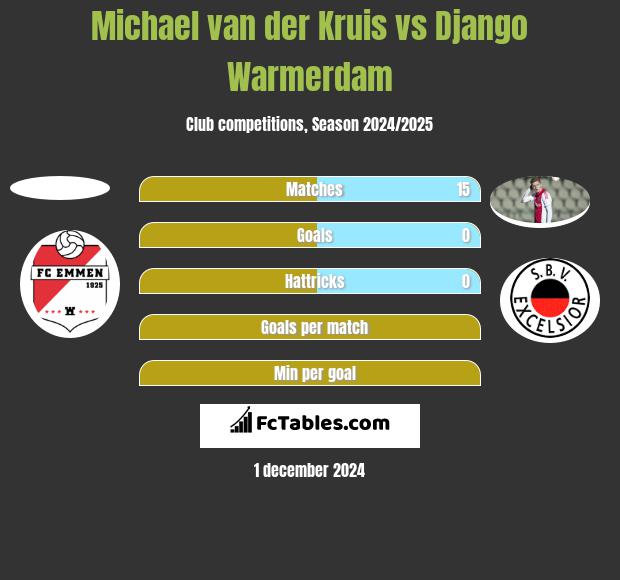 Michael van der Kruis vs Django Warmerdam h2h player stats